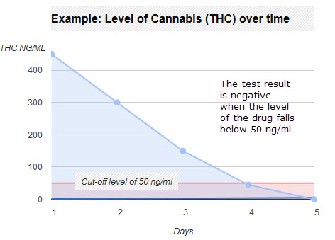 levels drug cut off test thc cocaine